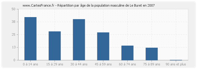 Répartition par âge de la population masculine de Le Buret en 2007